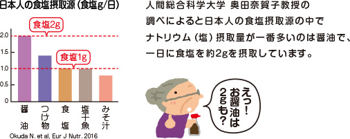 人間総合科学大学 奥田奈賀子教授の調べによると日本人の食塩摂取源の中でナトリウム（塩）摂取量が一番多いのは醤油で、一日に食塩を約2gを摂取しています。