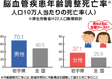 男女ともに全国ワースト1 脳血管疾患年齢調整死亡率※人口10万人当たりの死亡率（人）※厚生労働省H22人口動態統計 ※年齢調整死亡率とは、都道府県別に年齢構成を調整して揃えた死亡率のこと