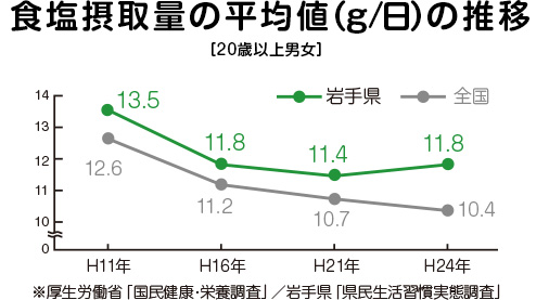 食塩摂取量の平均値（g/日）の推移 ［20歳以上男女］ ※厚生労働省「国民健康・栄養調査」／岩手県「県民生活習慣実態調査」